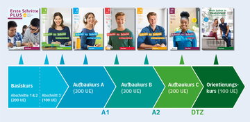 Kursabfolge gering literalisierte
