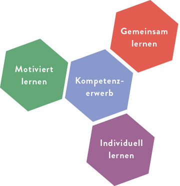 Momente: Kompetenzerwerb